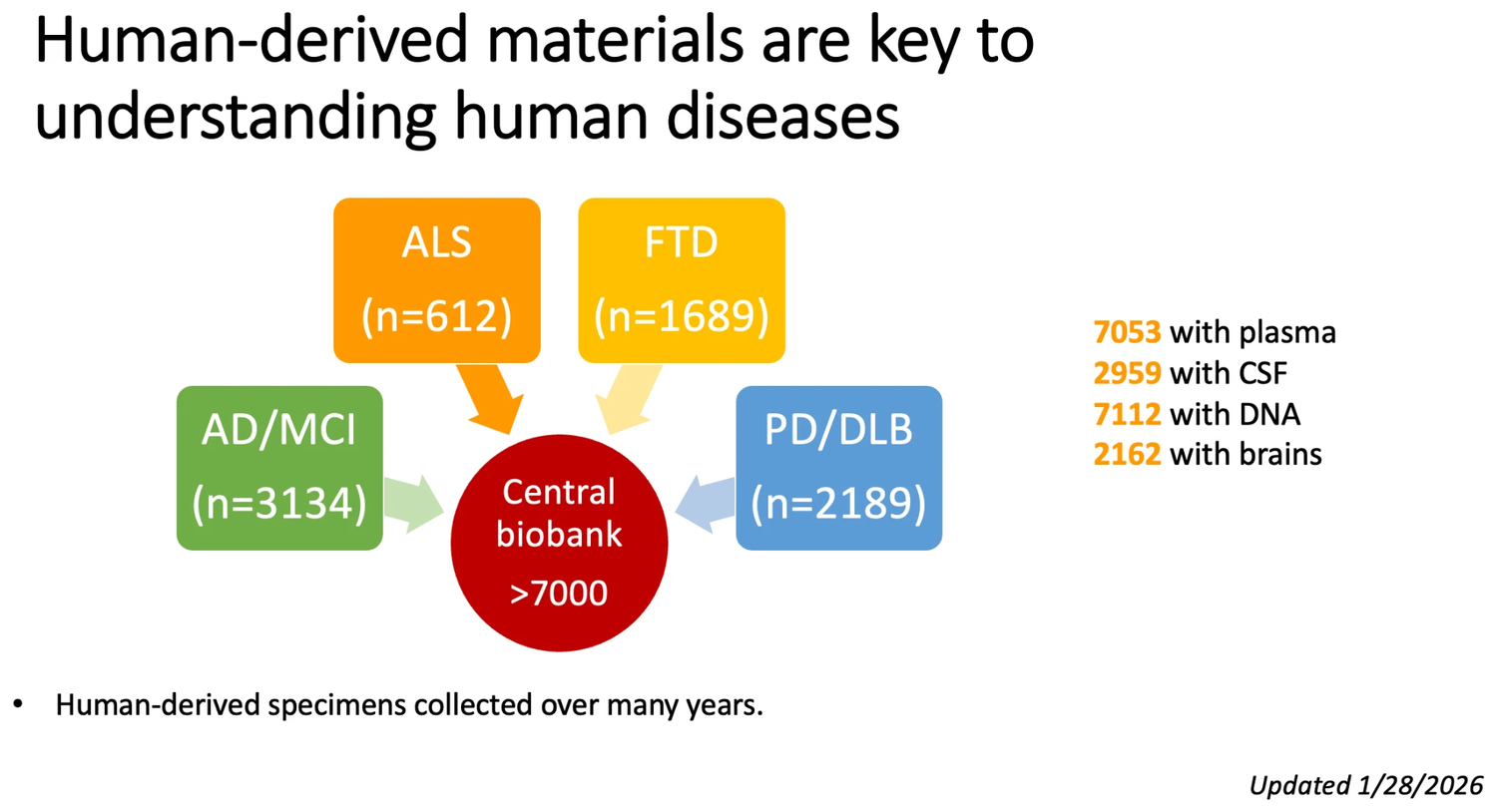 Four disease cohorts feed a central biobank of more than 7,000 participants: AD/MCI n=3,134, PD/DLB n=2,189, FTD n=1,689 and ALS n=612. Of these, 7,053 have plasma, 2,959 CSF, 7,112 DNA and 2,162 brains.